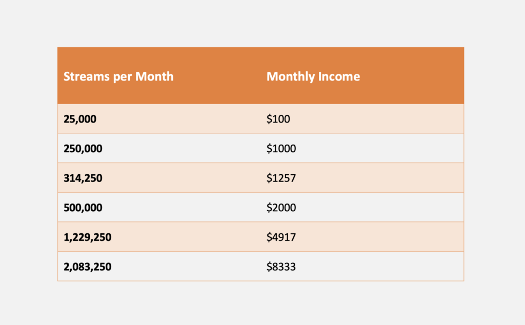 Minimum Income with Spotify | MyAdviseNow