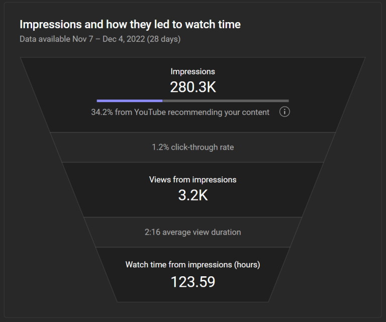YouTube impressions going down