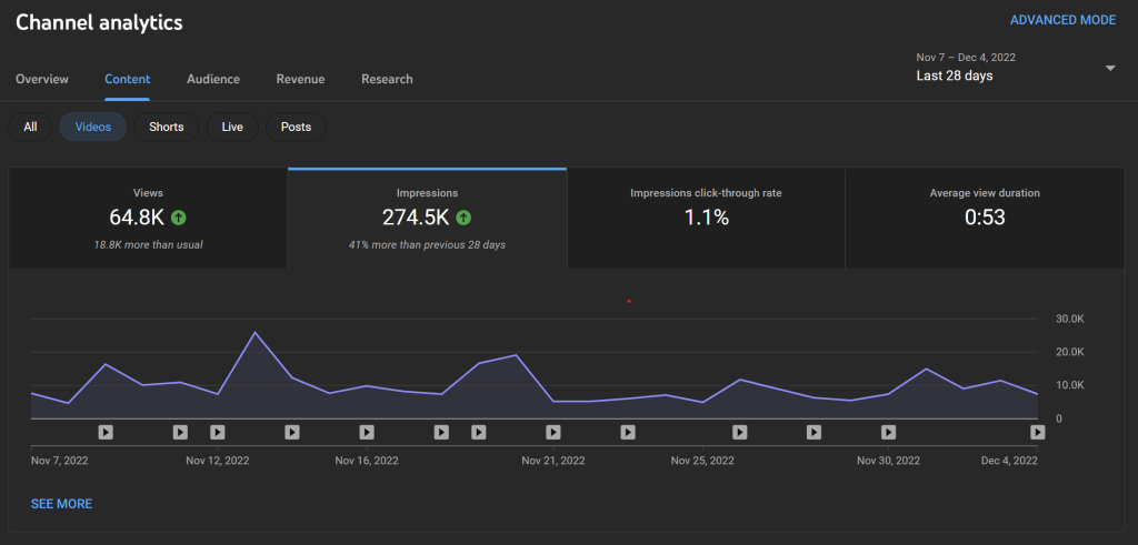 what are registered impressions on YouTube